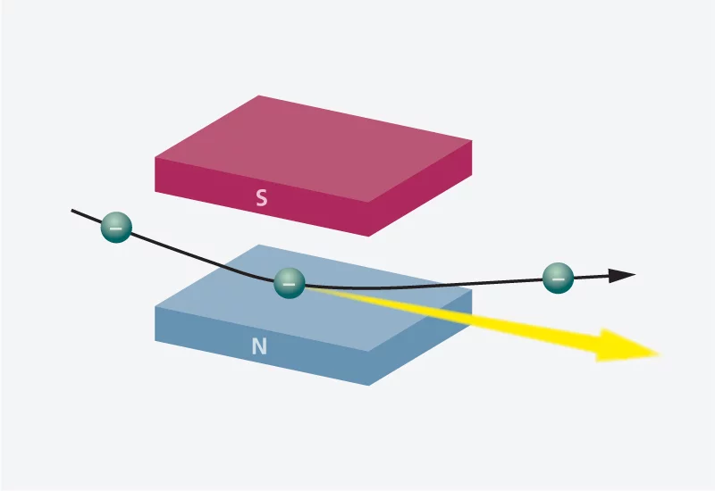 A bending magnet deflects the fast electrons onto a curved path, thereby causing them to emit synchrotron radiation.